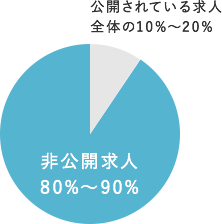 WEB上で公開できない非公開求人も多数