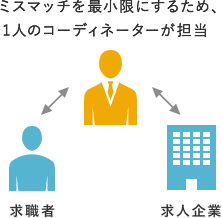 あなた専属のひとりの担当者が最後までサポートいたします