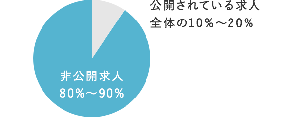 WEB上で公開できない非公開求人も多数